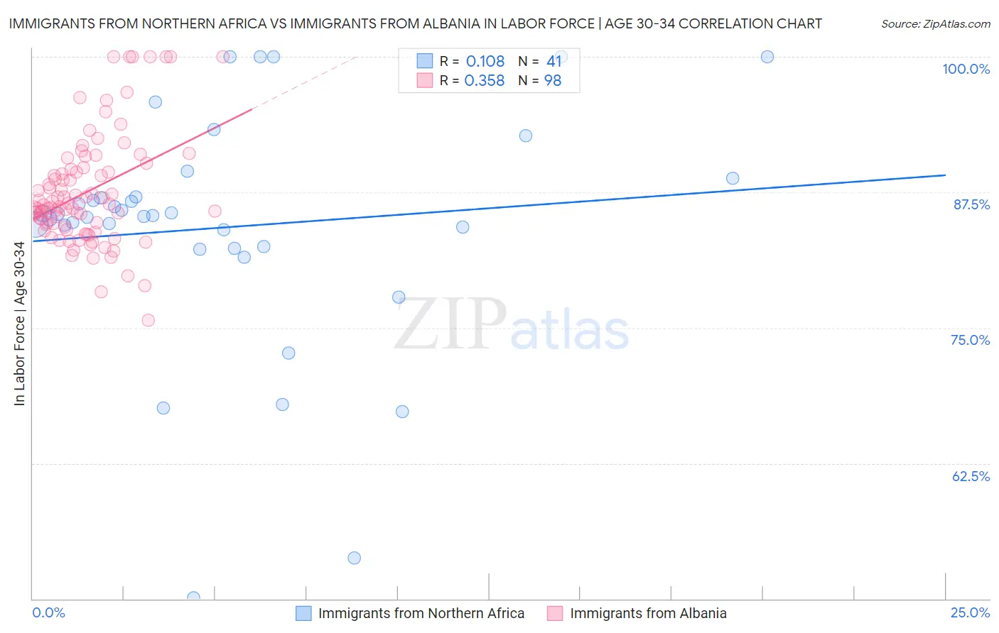 Immigrants from Northern Africa vs Immigrants from Albania In Labor Force | Age 30-34