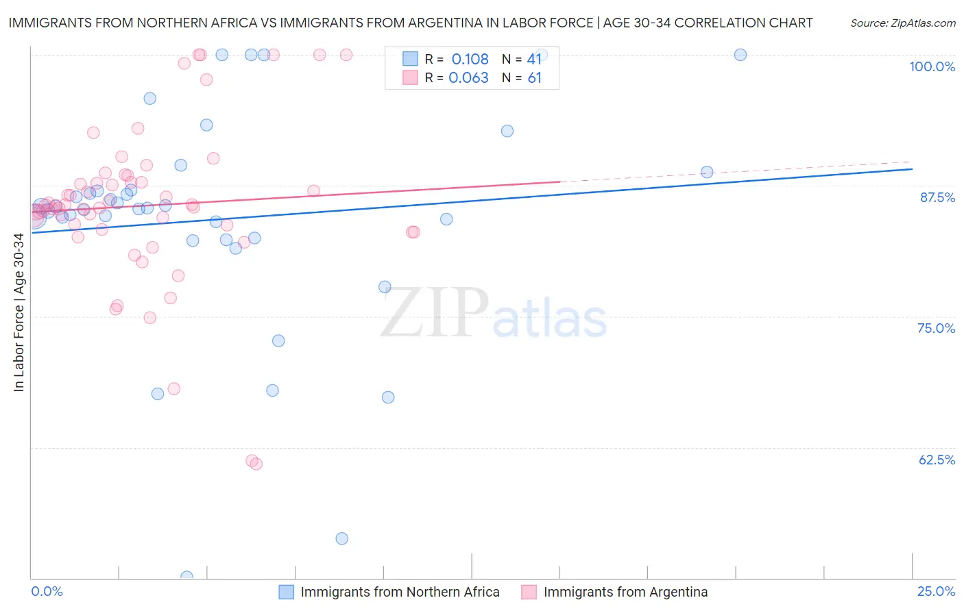 Immigrants from Northern Africa vs Immigrants from Argentina In Labor Force | Age 30-34