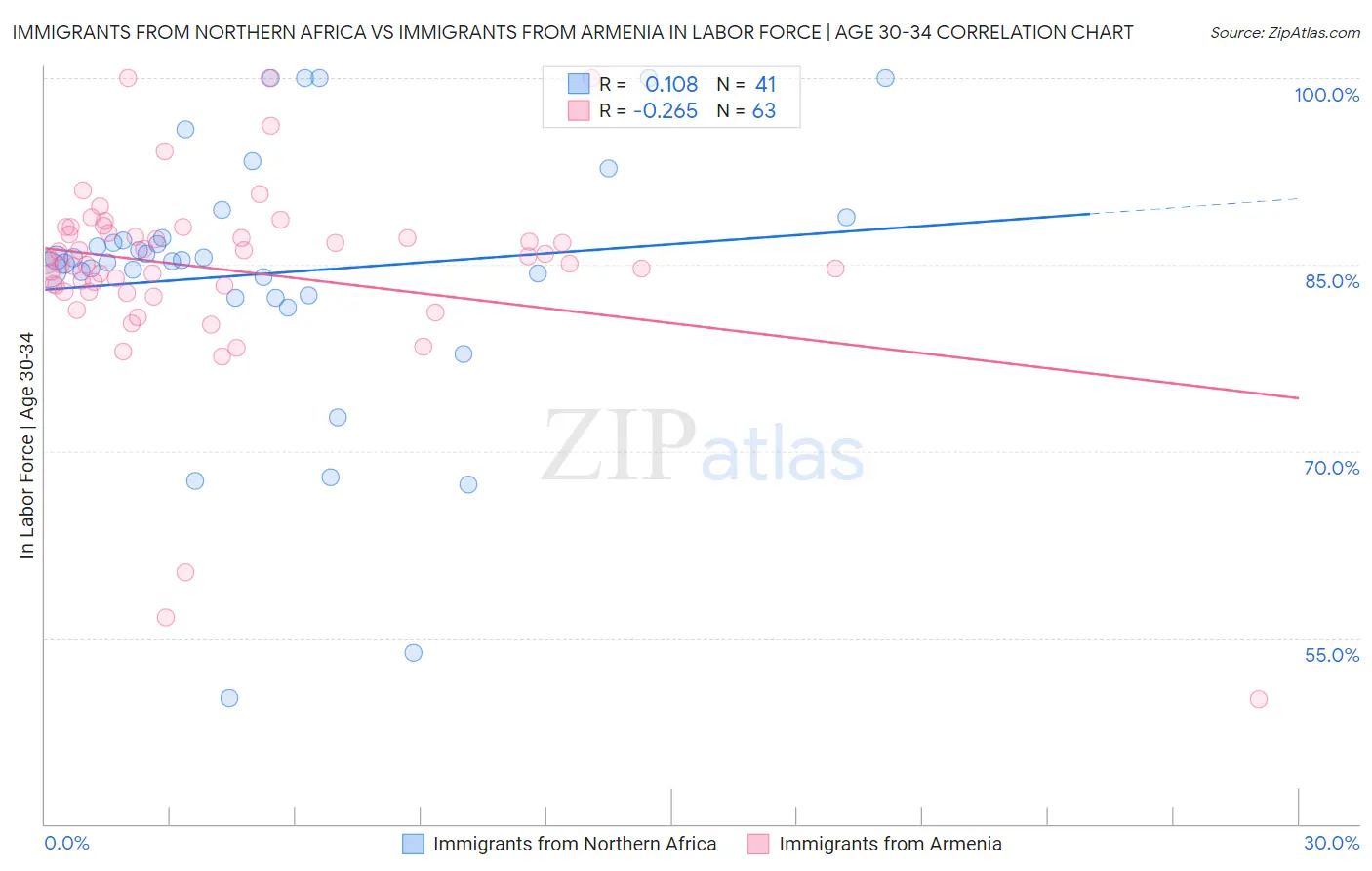 Immigrants from Northern Africa vs Immigrants from Armenia In Labor Force | Age 30-34