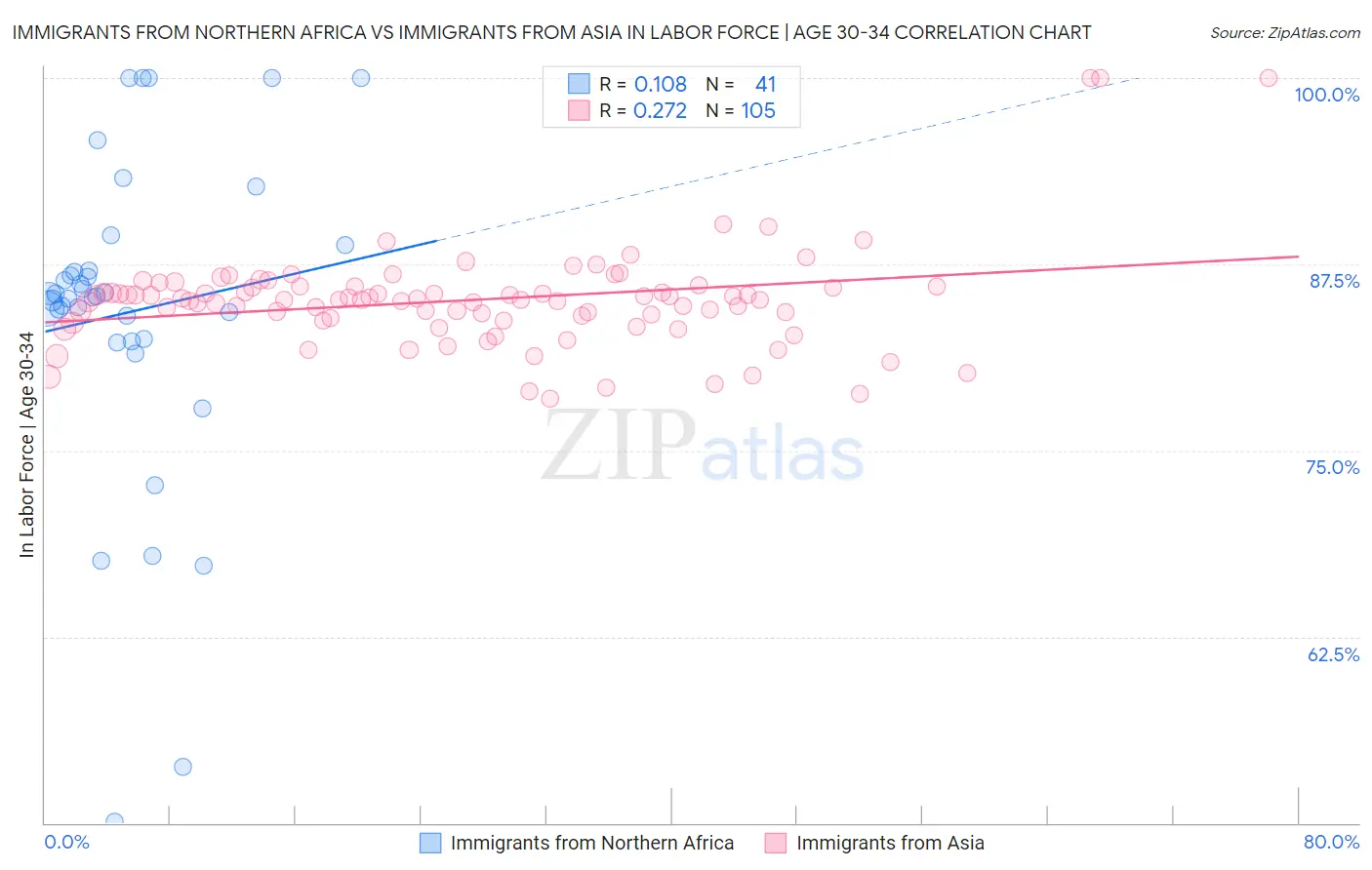 Immigrants from Northern Africa vs Immigrants from Asia In Labor Force | Age 30-34