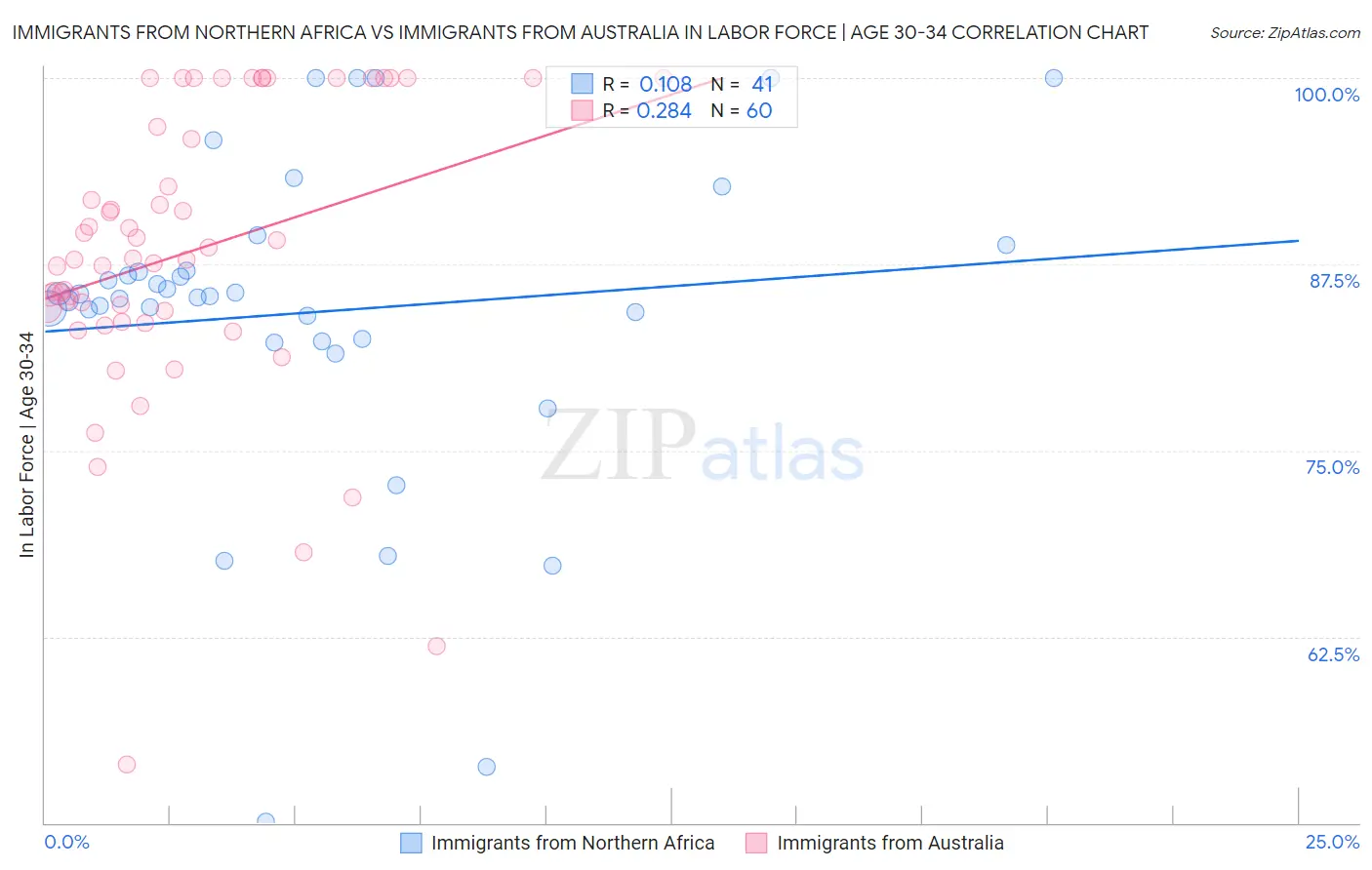 Immigrants from Northern Africa vs Immigrants from Australia In Labor Force | Age 30-34