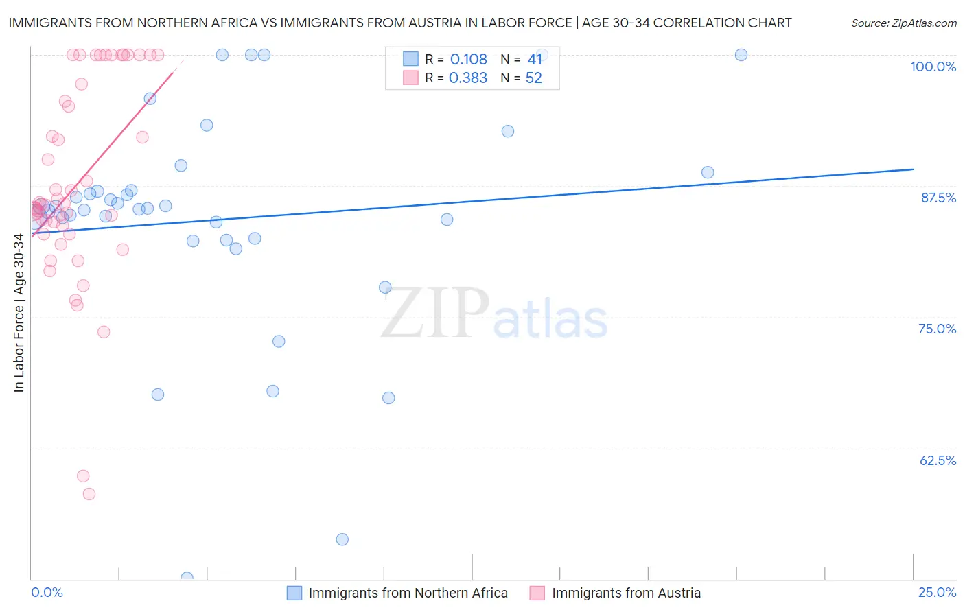 Immigrants from Northern Africa vs Immigrants from Austria In Labor Force | Age 30-34