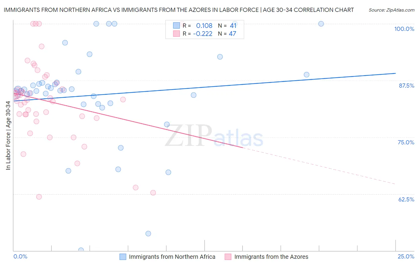 Immigrants from Northern Africa vs Immigrants from the Azores In Labor Force | Age 30-34