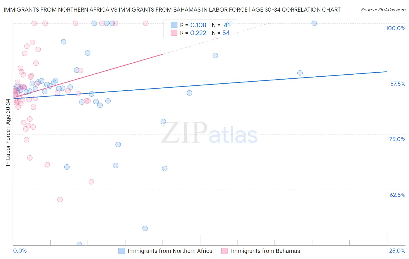 Immigrants from Northern Africa vs Immigrants from Bahamas In Labor Force | Age 30-34