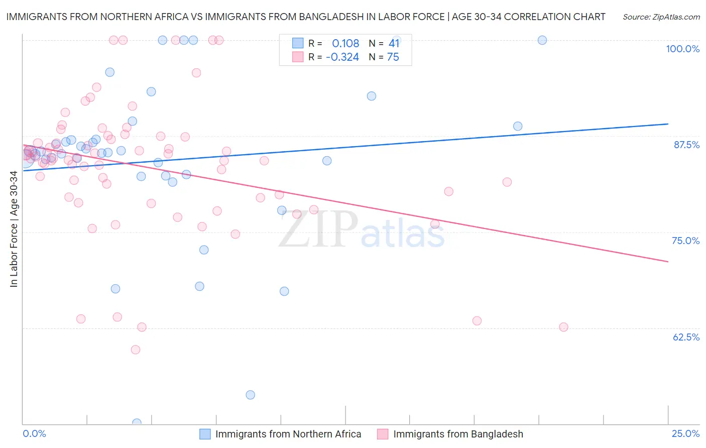 Immigrants from Northern Africa vs Immigrants from Bangladesh In Labor Force | Age 30-34