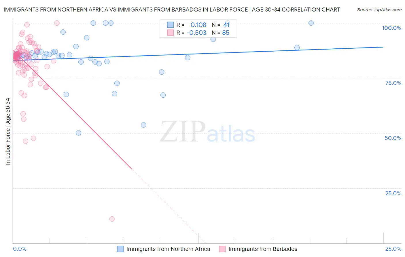 Immigrants from Northern Africa vs Immigrants from Barbados In Labor Force | Age 30-34