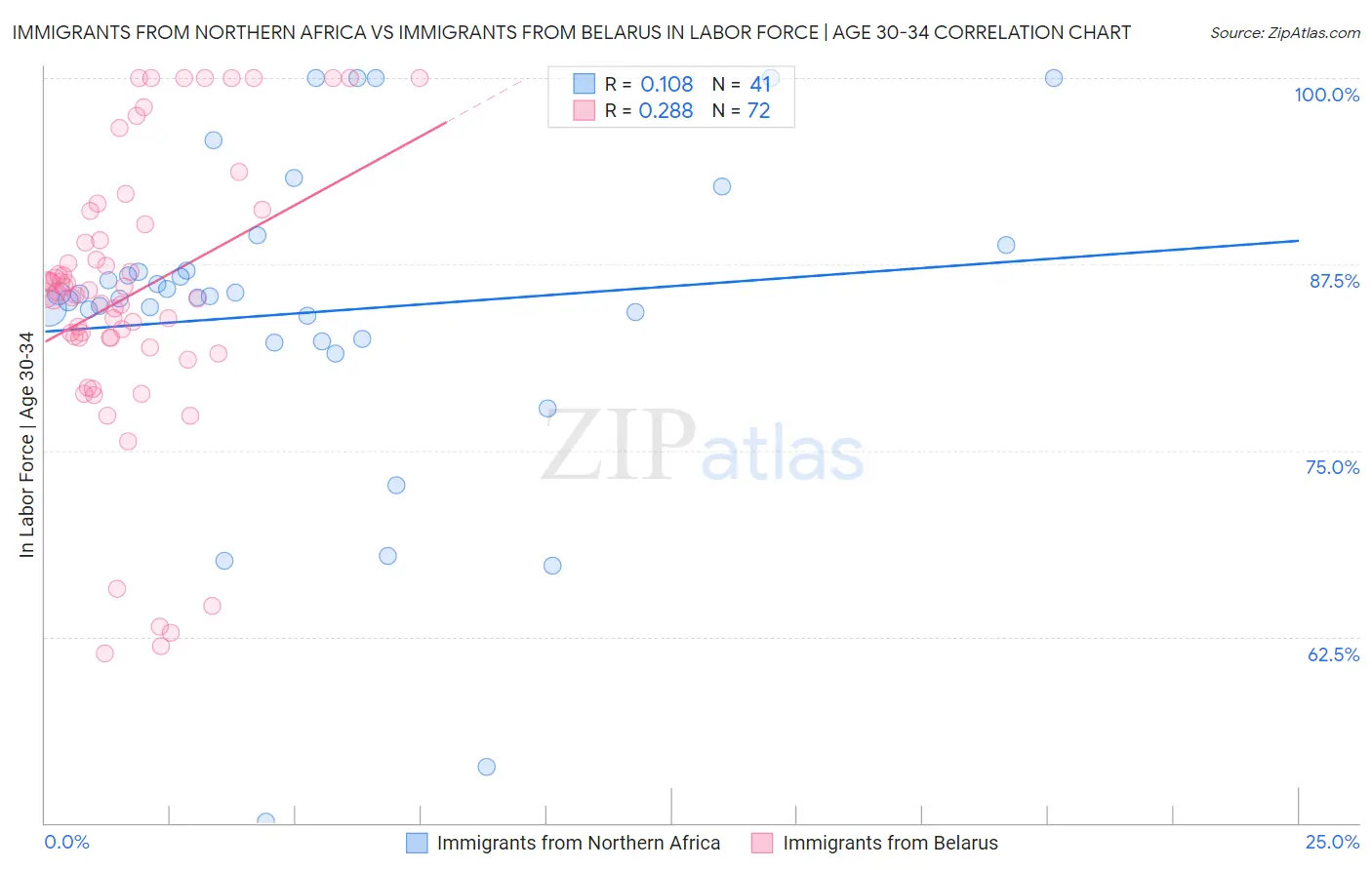 Immigrants from Northern Africa vs Immigrants from Belarus In Labor Force | Age 30-34