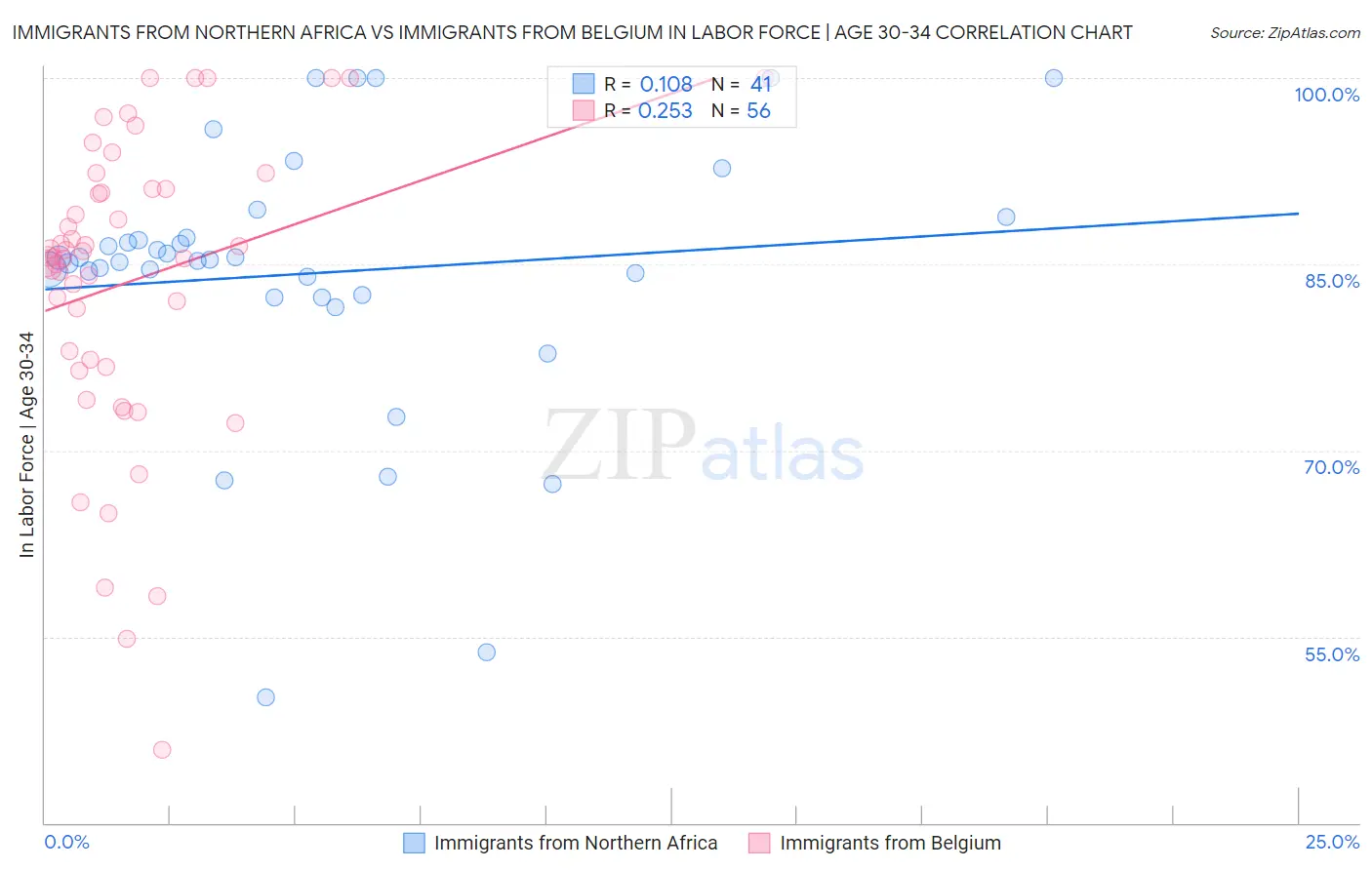 Immigrants from Northern Africa vs Immigrants from Belgium In Labor Force | Age 30-34