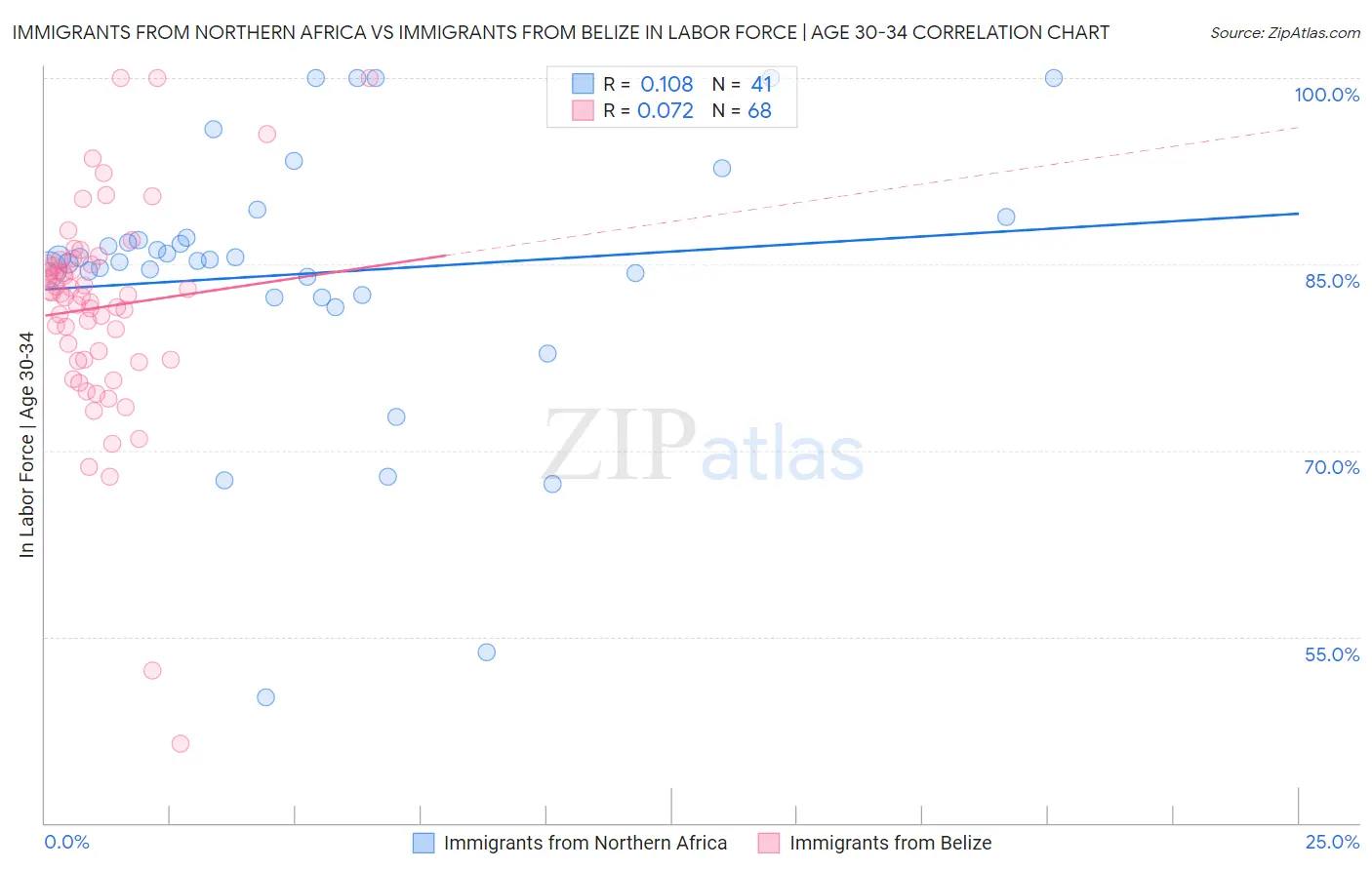 Immigrants from Northern Africa vs Immigrants from Belize In Labor Force | Age 30-34