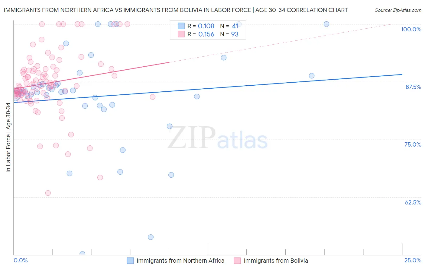 Immigrants from Northern Africa vs Immigrants from Bolivia In Labor Force | Age 30-34