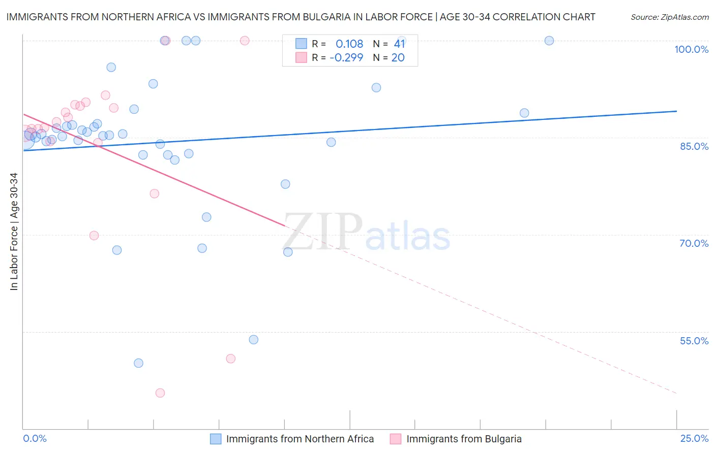 Immigrants from Northern Africa vs Immigrants from Bulgaria In Labor Force | Age 30-34