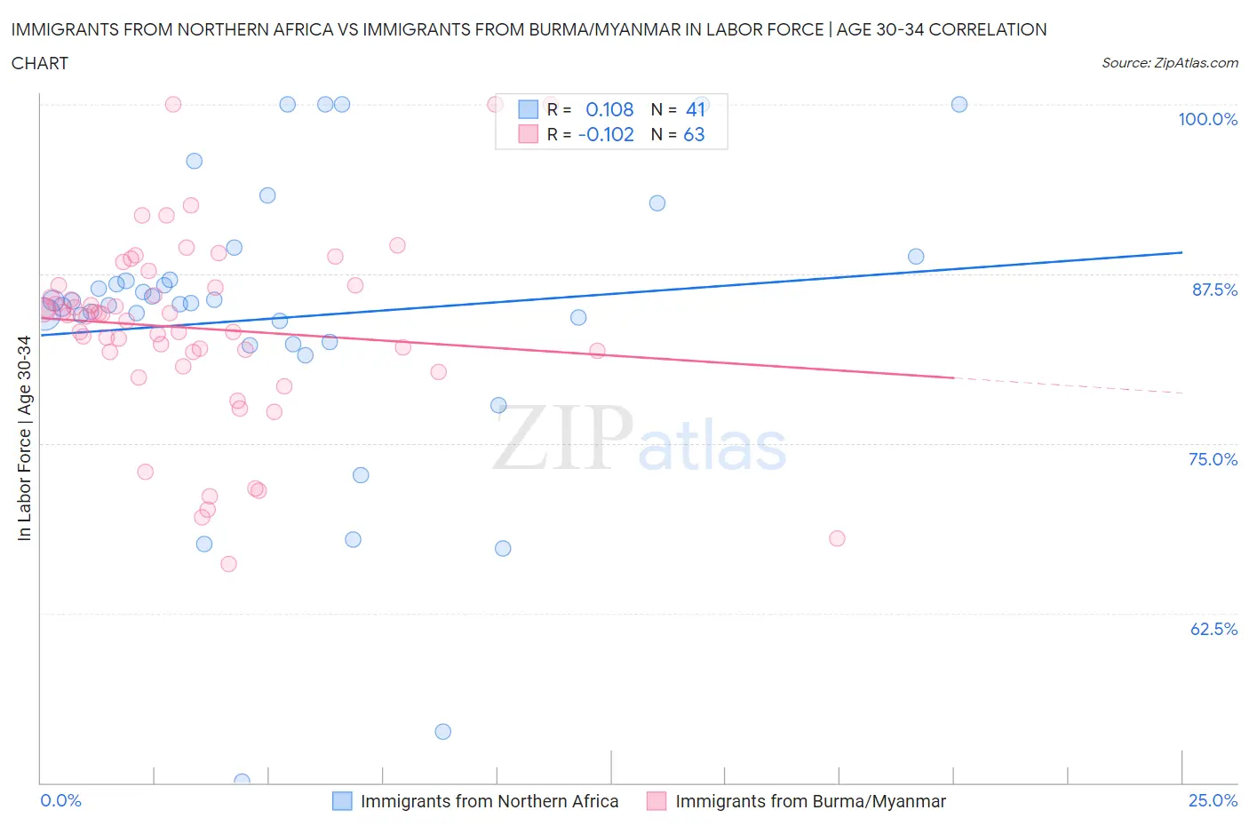 Immigrants from Northern Africa vs Immigrants from Burma/Myanmar In Labor Force | Age 30-34