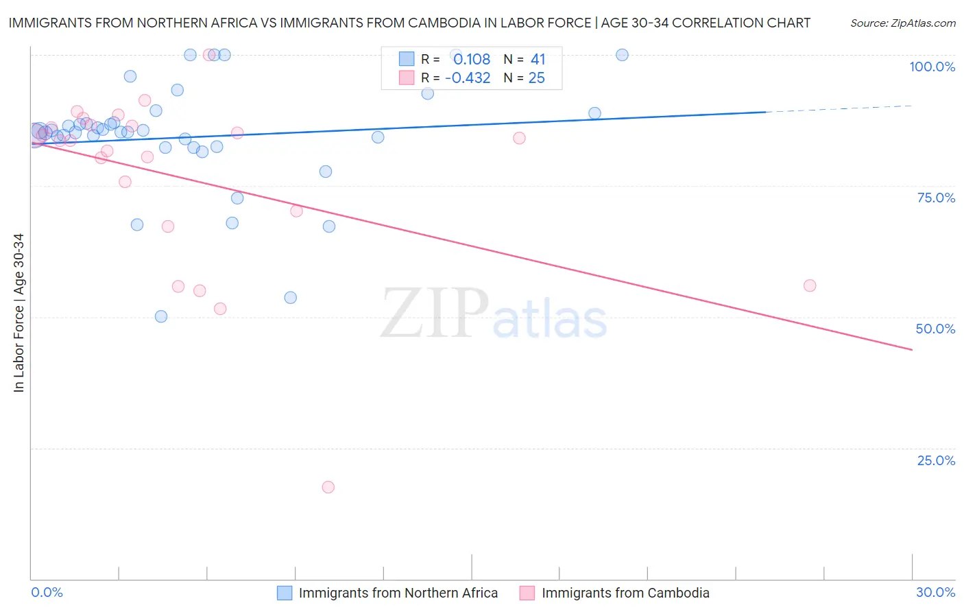 Immigrants from Northern Africa vs Immigrants from Cambodia In Labor Force | Age 30-34