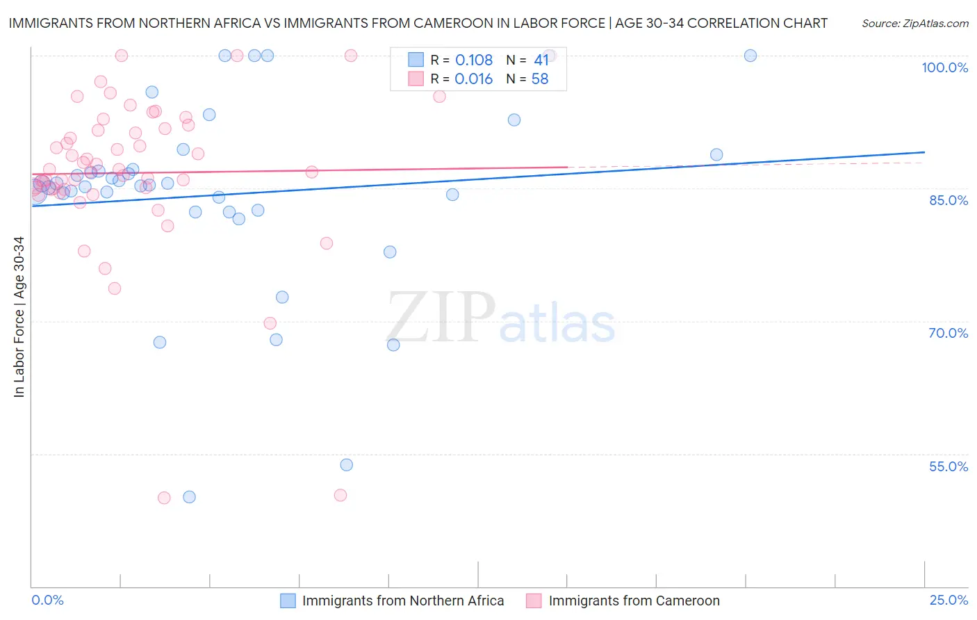 Immigrants from Northern Africa vs Immigrants from Cameroon In Labor Force | Age 30-34