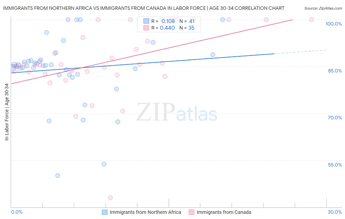 Immigrants from Northern Africa vs Immigrants from Canada In Labor Force | Age 30-34