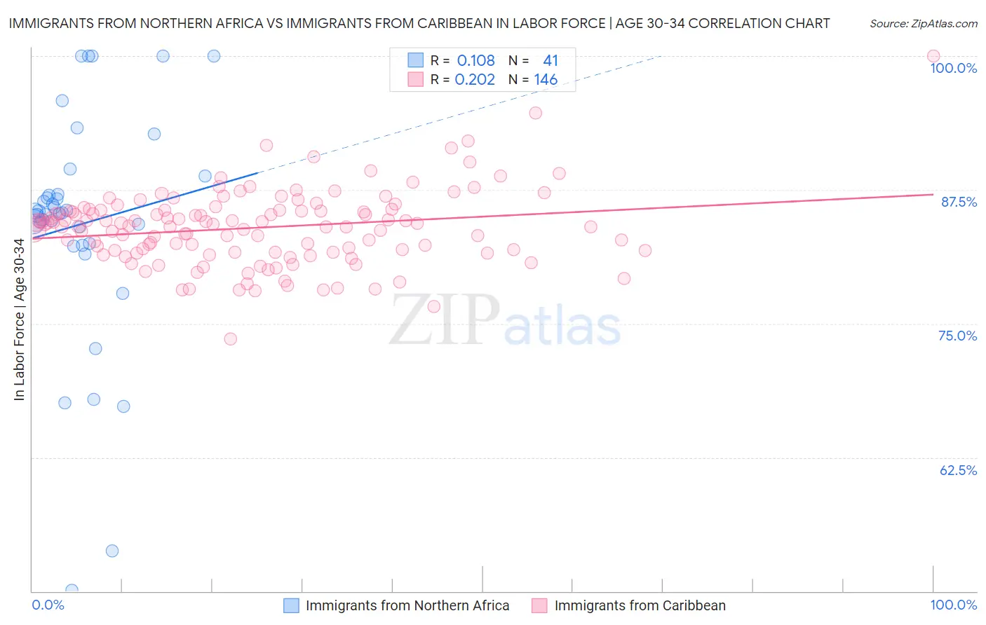 Immigrants from Northern Africa vs Immigrants from Caribbean In Labor Force | Age 30-34