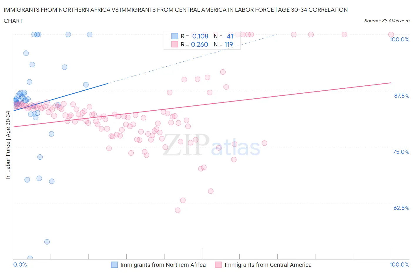 Immigrants from Northern Africa vs Immigrants from Central America In Labor Force | Age 30-34