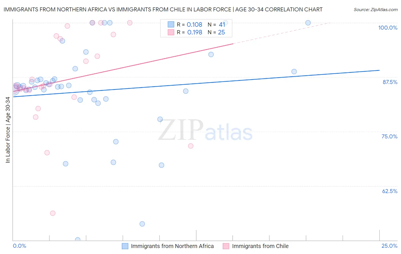 Immigrants from Northern Africa vs Immigrants from Chile In Labor Force | Age 30-34