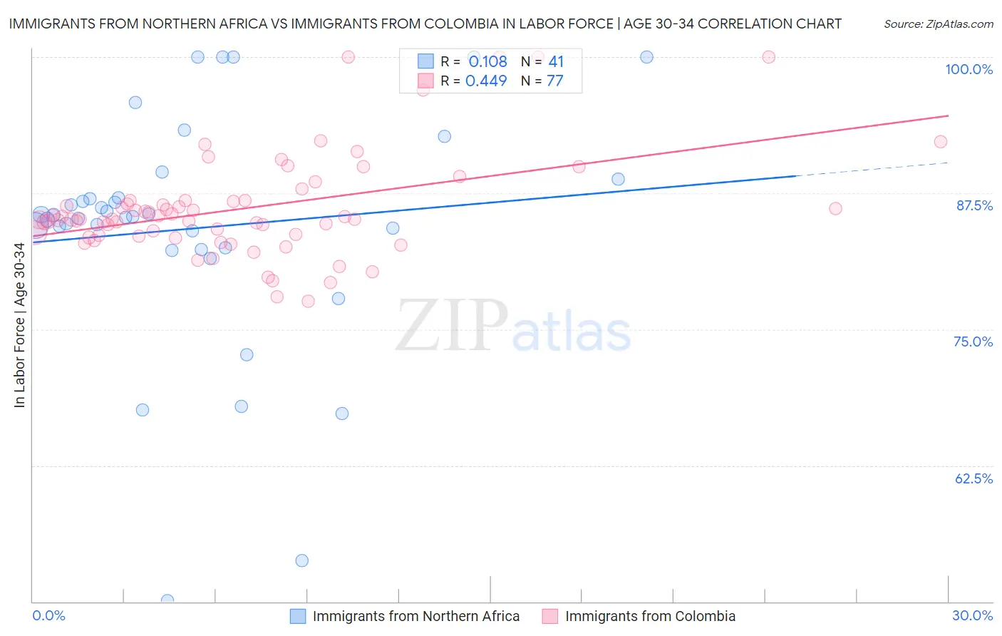 Immigrants from Northern Africa vs Immigrants from Colombia In Labor Force | Age 30-34