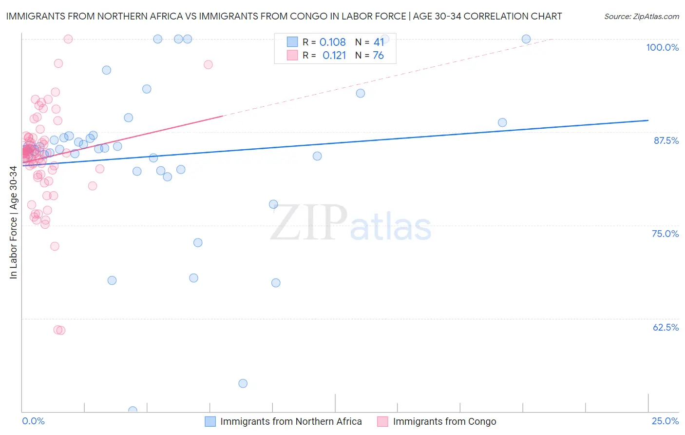 Immigrants from Northern Africa vs Immigrants from Congo In Labor Force | Age 30-34