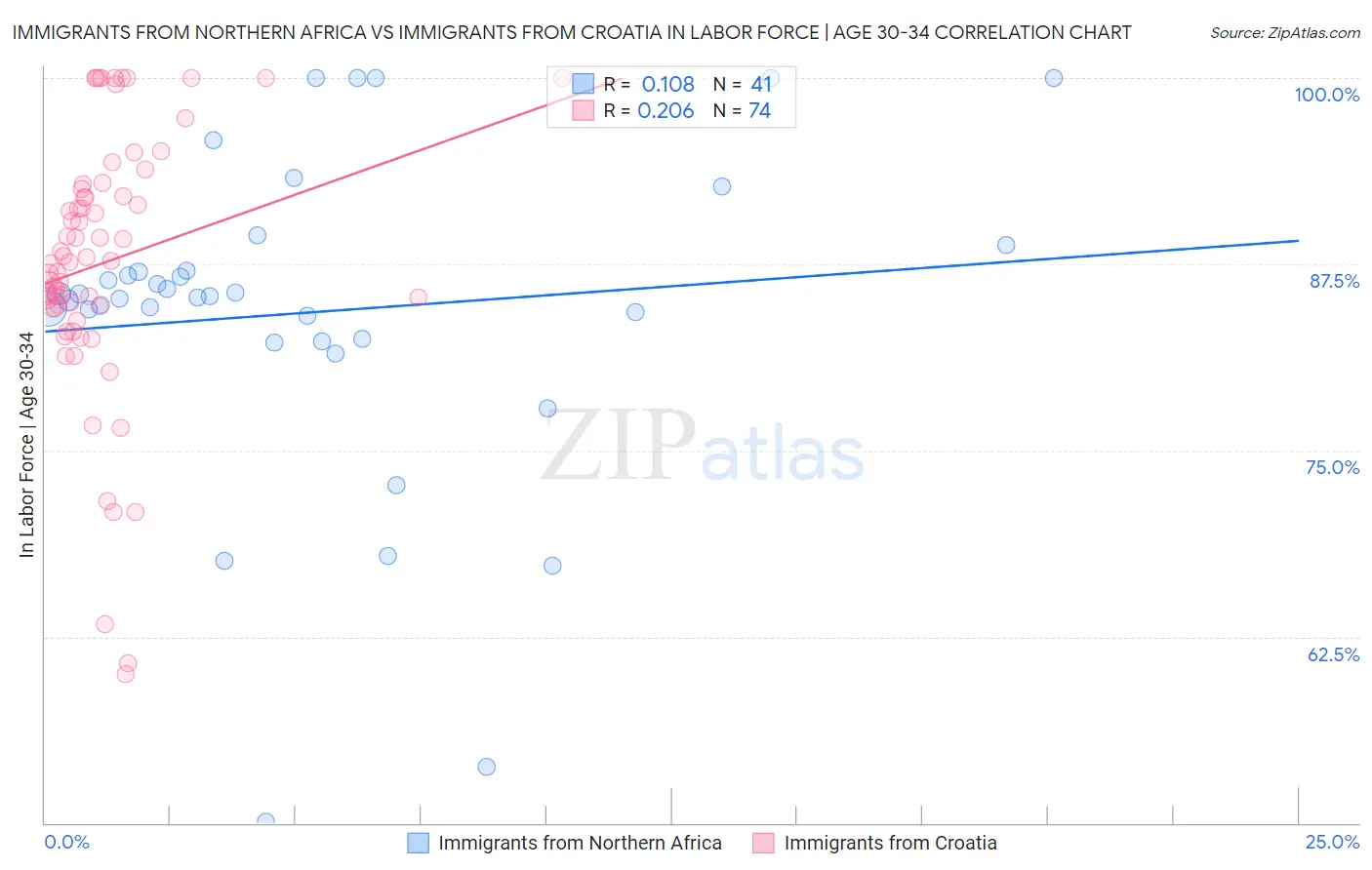 Immigrants from Northern Africa vs Immigrants from Croatia In Labor Force | Age 30-34