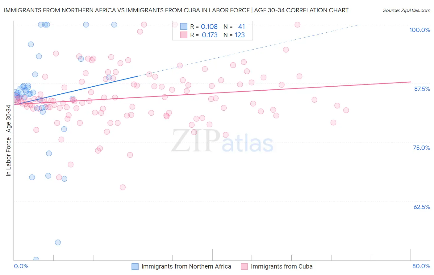 Immigrants from Northern Africa vs Immigrants from Cuba In Labor Force | Age 30-34