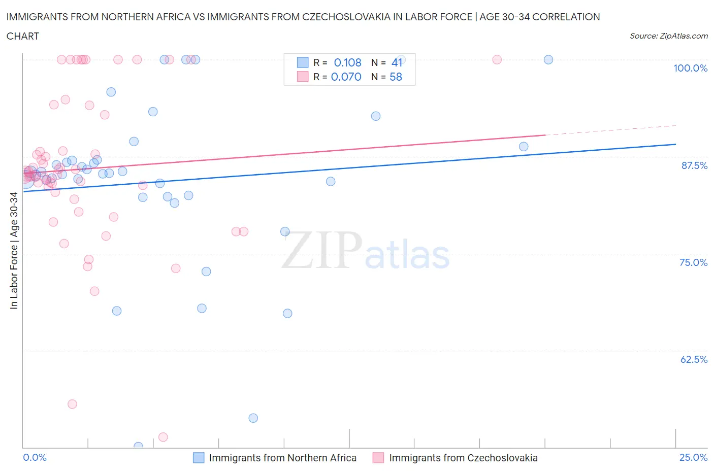 Immigrants from Northern Africa vs Immigrants from Czechoslovakia In Labor Force | Age 30-34