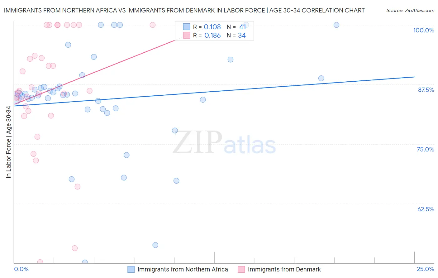 Immigrants from Northern Africa vs Immigrants from Denmark In Labor Force | Age 30-34