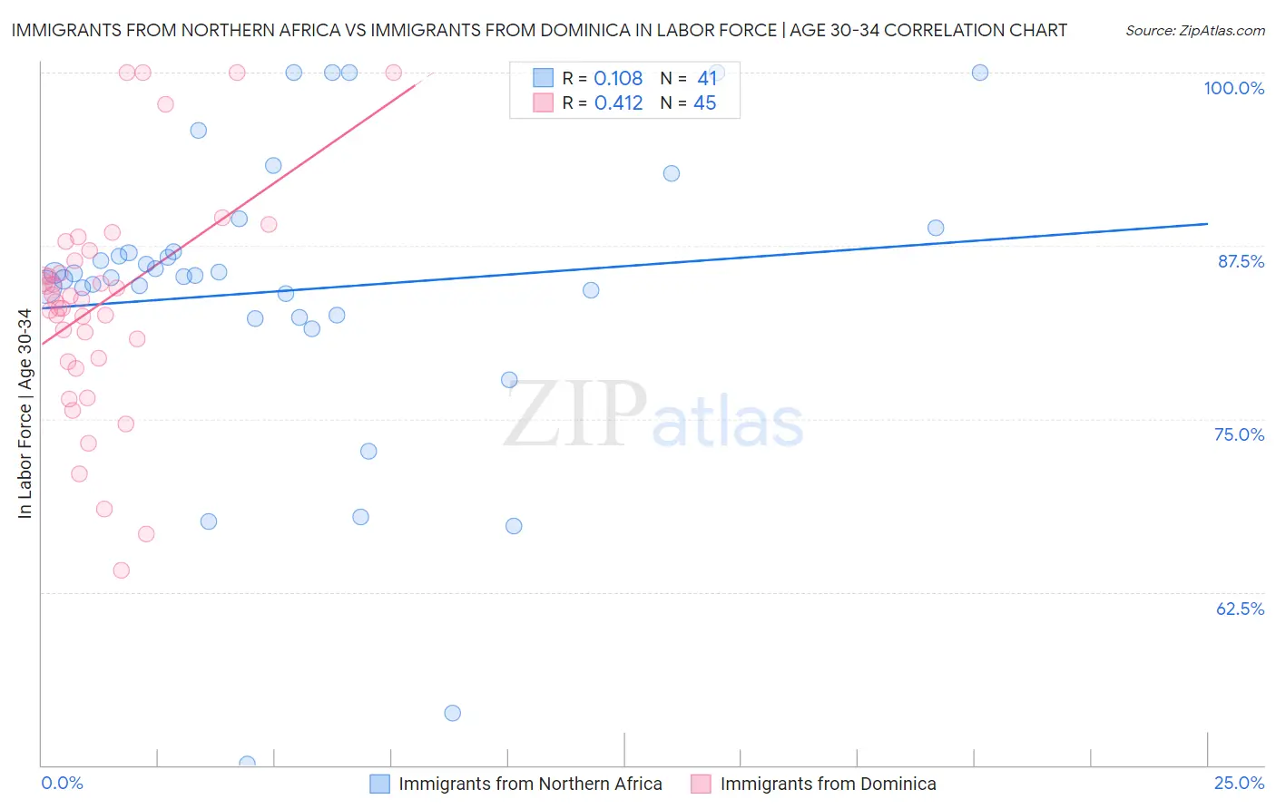 Immigrants from Northern Africa vs Immigrants from Dominica In Labor Force | Age 30-34