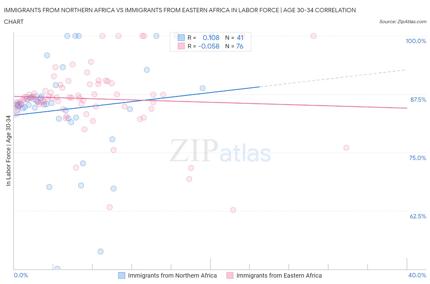 Immigrants from Northern Africa vs Immigrants from Eastern Africa In Labor Force | Age 30-34