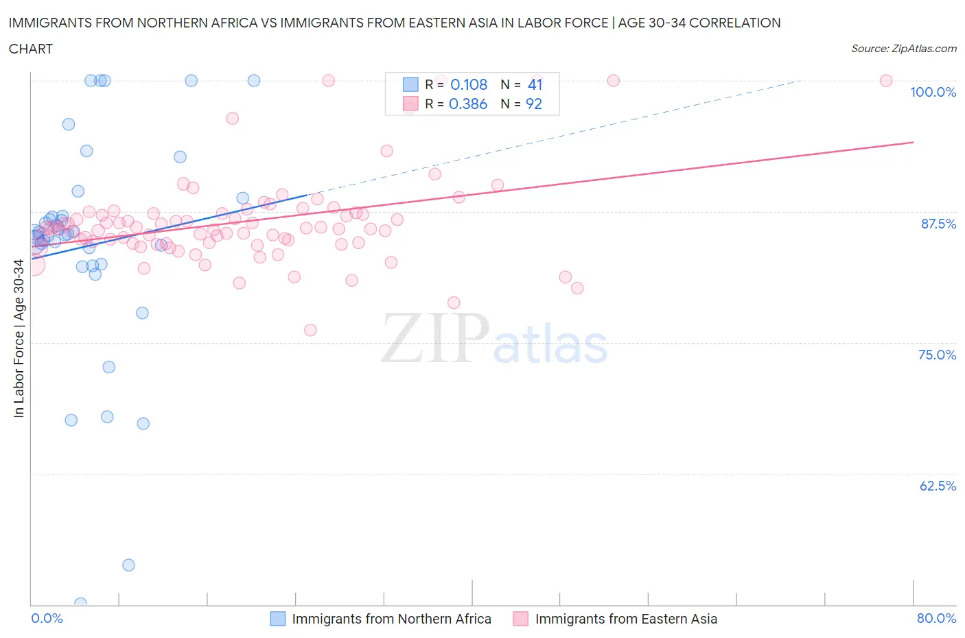 Immigrants from Northern Africa vs Immigrants from Eastern Asia In Labor Force | Age 30-34