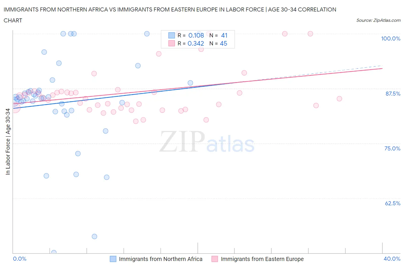 Immigrants from Northern Africa vs Immigrants from Eastern Europe In Labor Force | Age 30-34