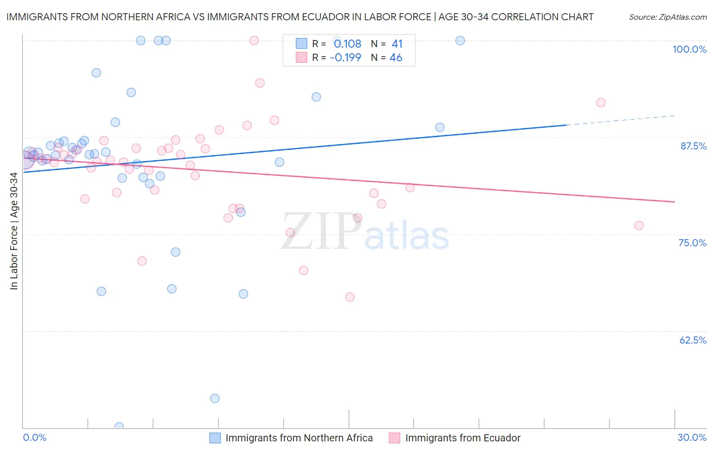 Immigrants from Northern Africa vs Immigrants from Ecuador In Labor Force | Age 30-34