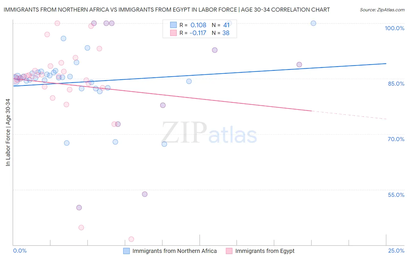 Immigrants from Northern Africa vs Immigrants from Egypt In Labor Force | Age 30-34