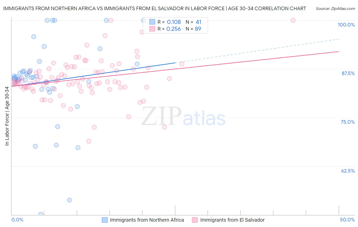 Immigrants from Northern Africa vs Immigrants from El Salvador In Labor Force | Age 30-34