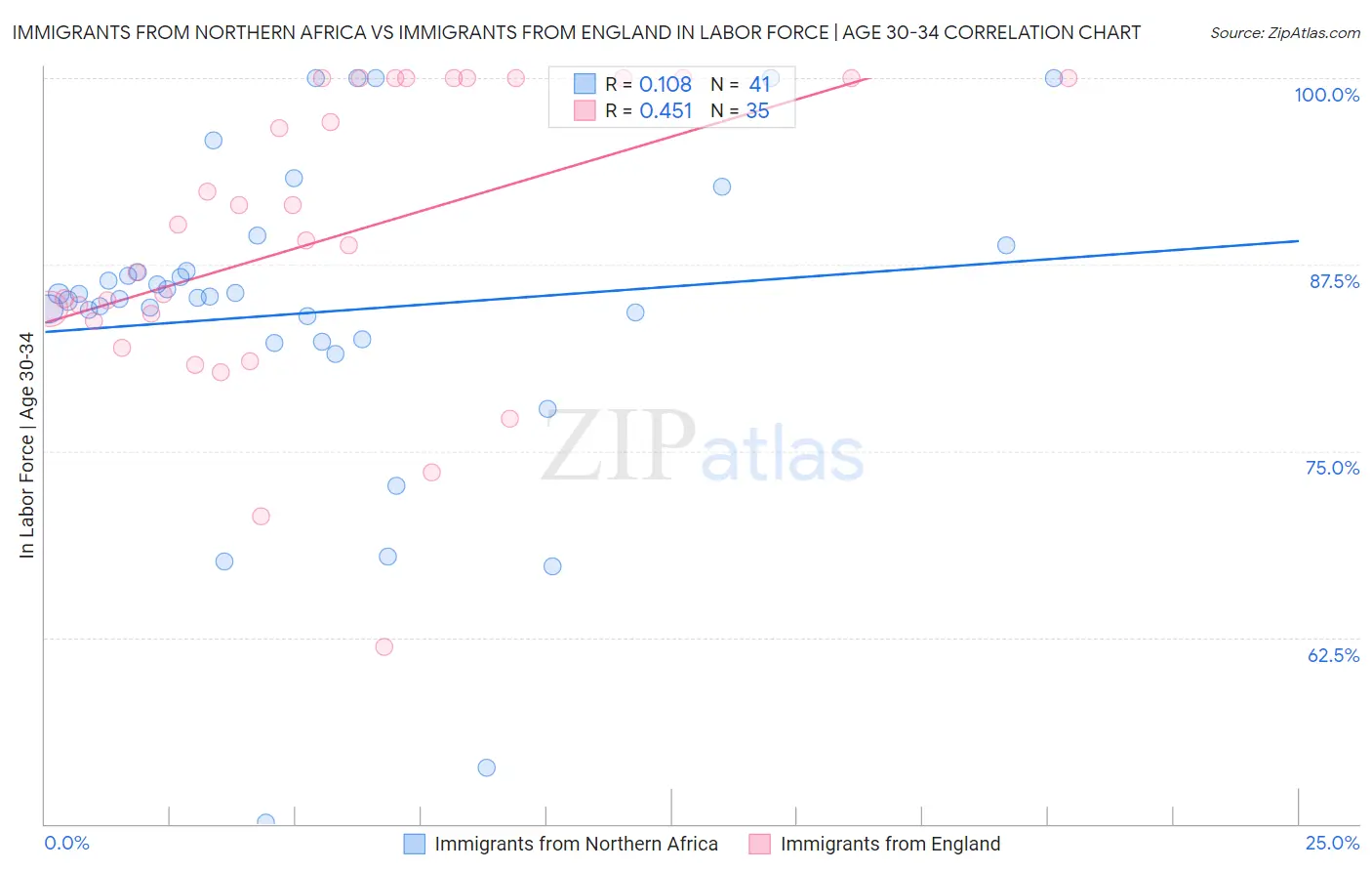 Immigrants from Northern Africa vs Immigrants from England In Labor Force | Age 30-34