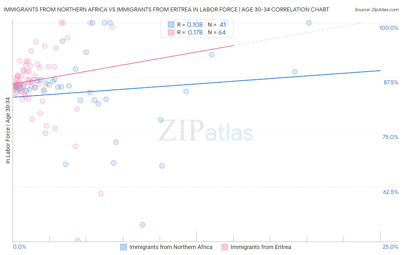 Immigrants from Northern Africa vs Immigrants from Eritrea In Labor Force | Age 30-34
