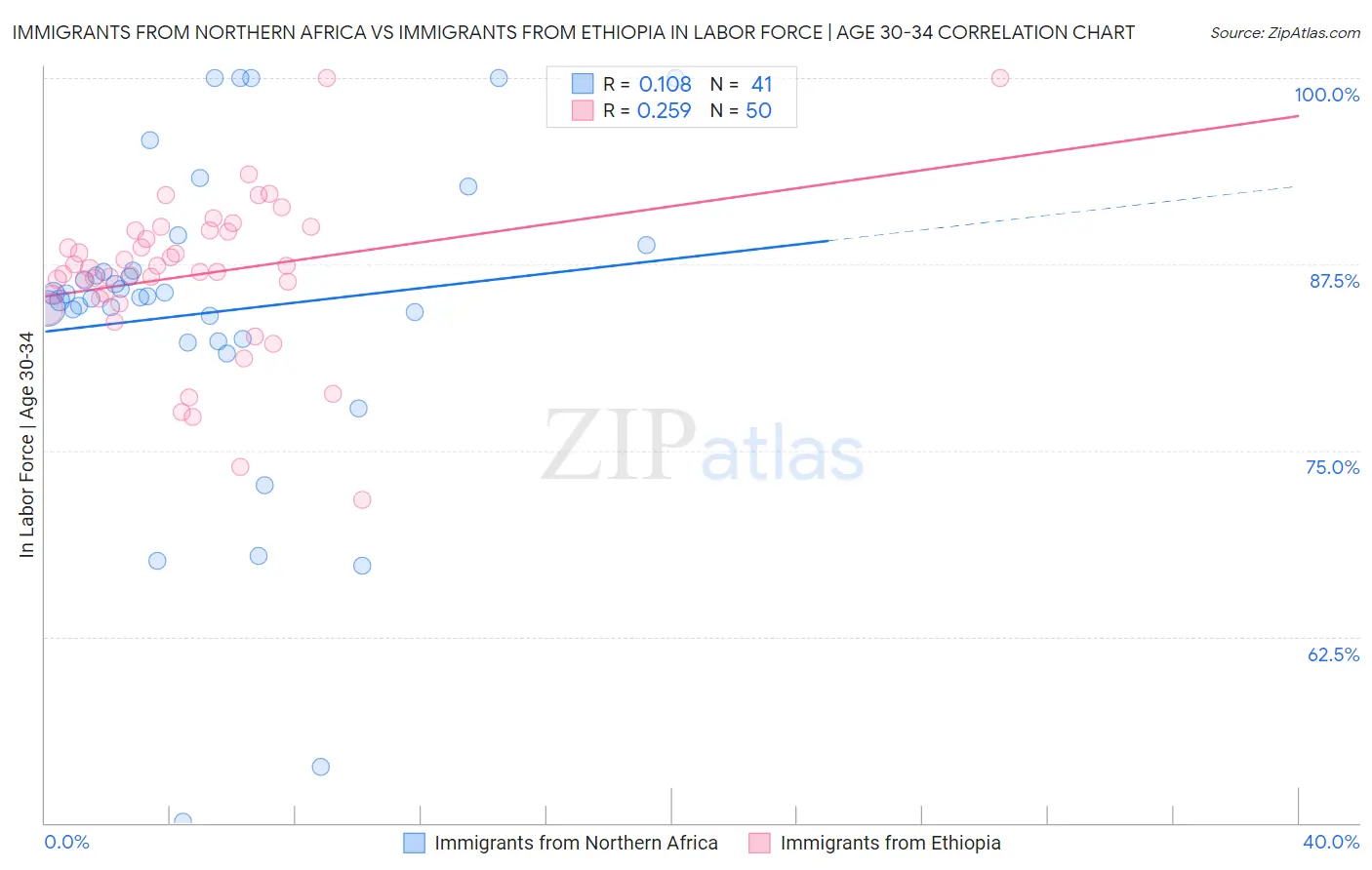 Immigrants from Northern Africa vs Immigrants from Ethiopia In Labor Force | Age 30-34