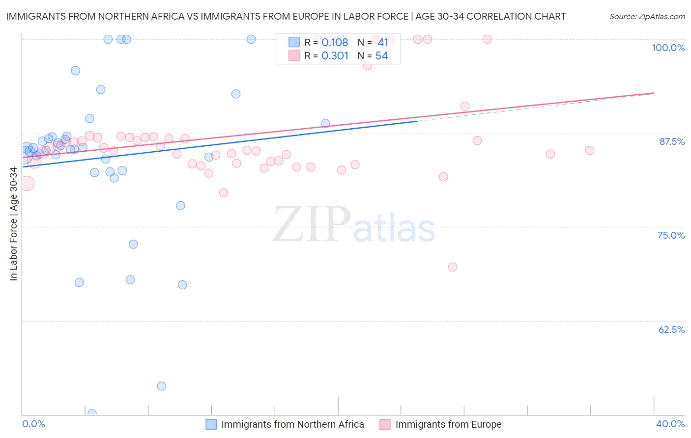 Immigrants from Northern Africa vs Immigrants from Europe In Labor Force | Age 30-34