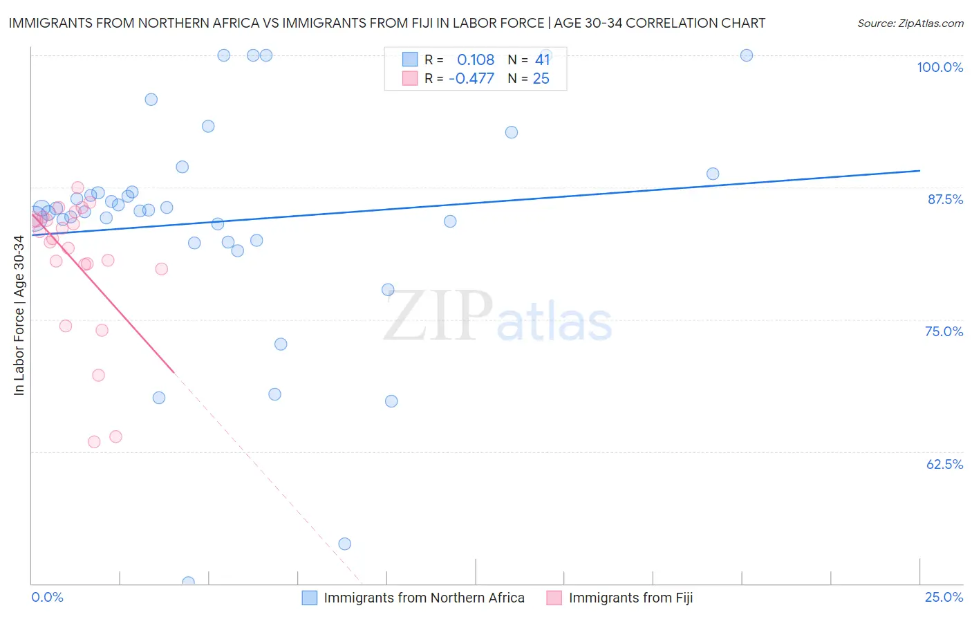 Immigrants from Northern Africa vs Immigrants from Fiji In Labor Force | Age 30-34