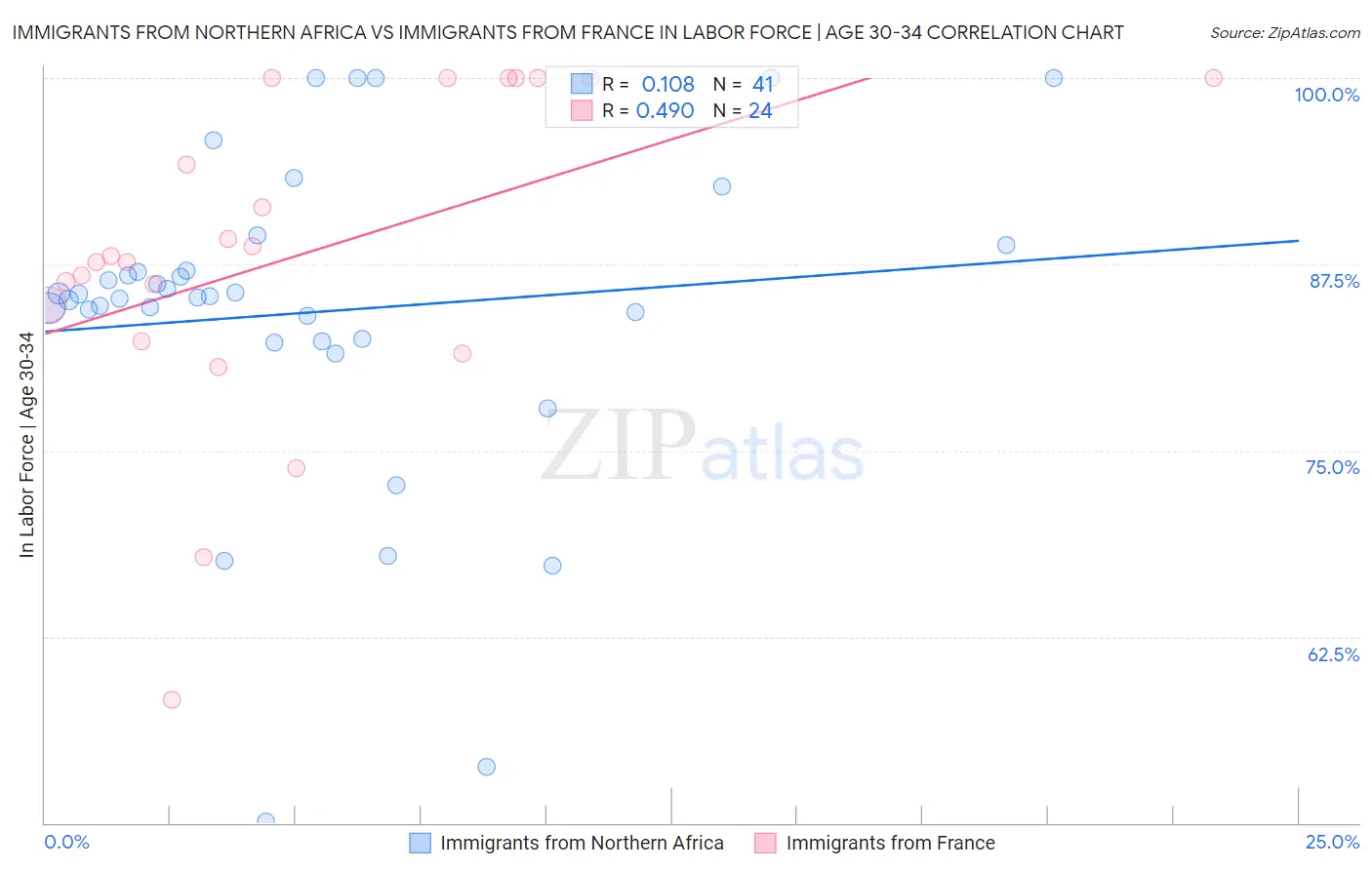 Immigrants from Northern Africa vs Immigrants from France In Labor Force | Age 30-34