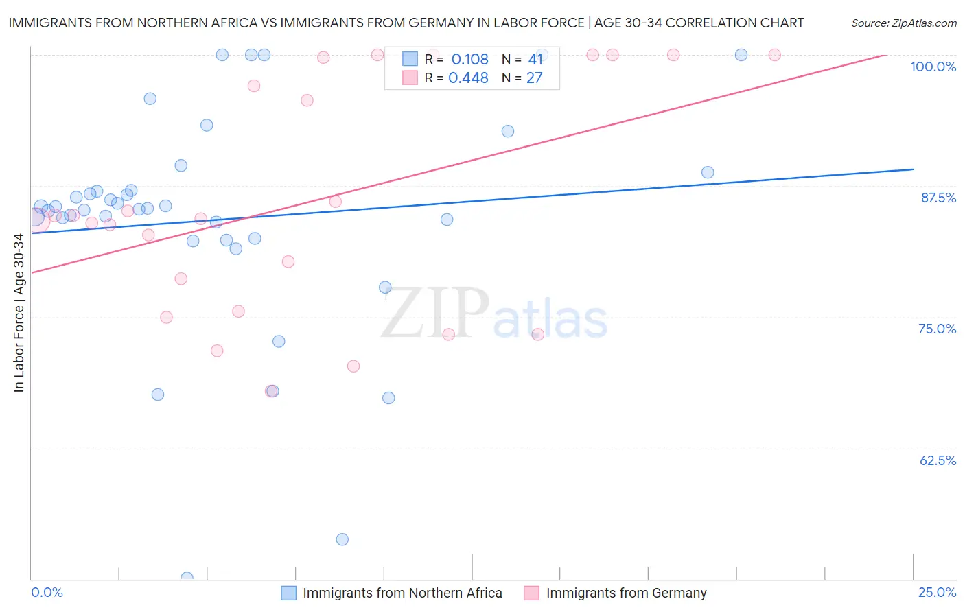 Immigrants from Northern Africa vs Immigrants from Germany In Labor Force | Age 30-34