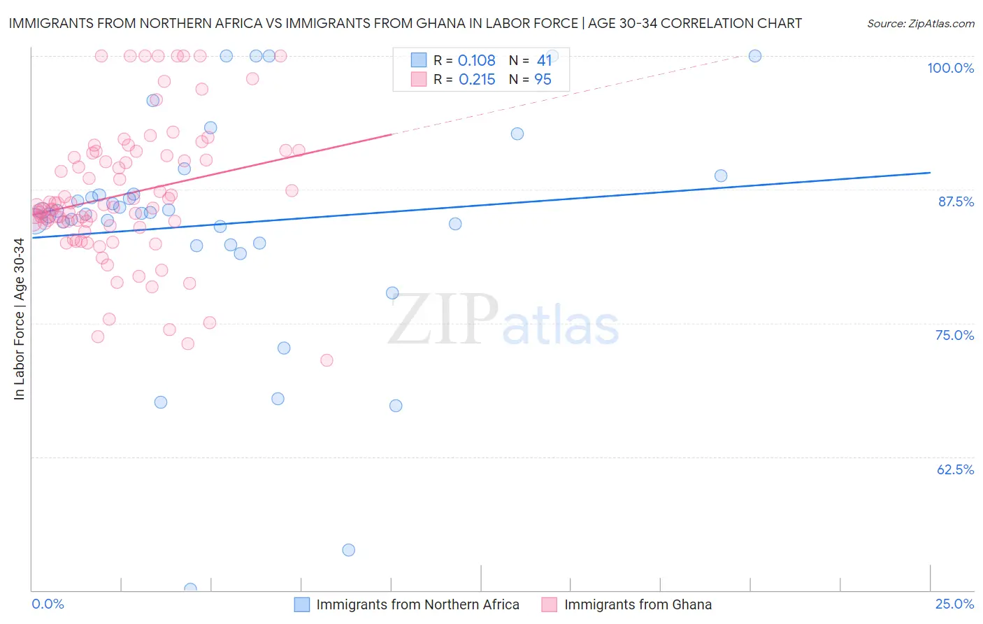 Immigrants from Northern Africa vs Immigrants from Ghana In Labor Force | Age 30-34