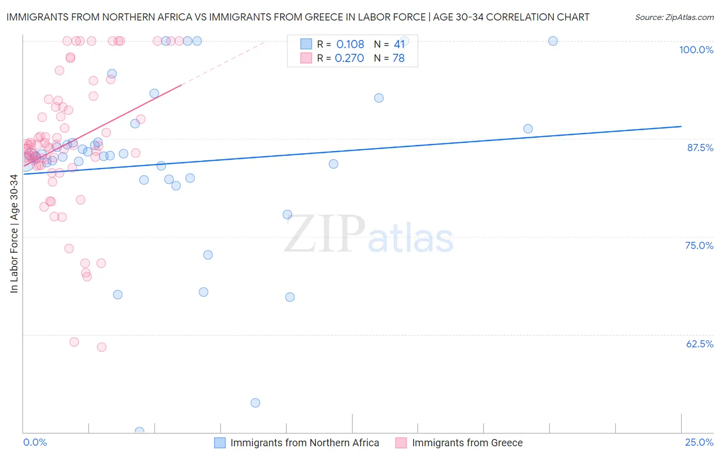 Immigrants from Northern Africa vs Immigrants from Greece In Labor Force | Age 30-34