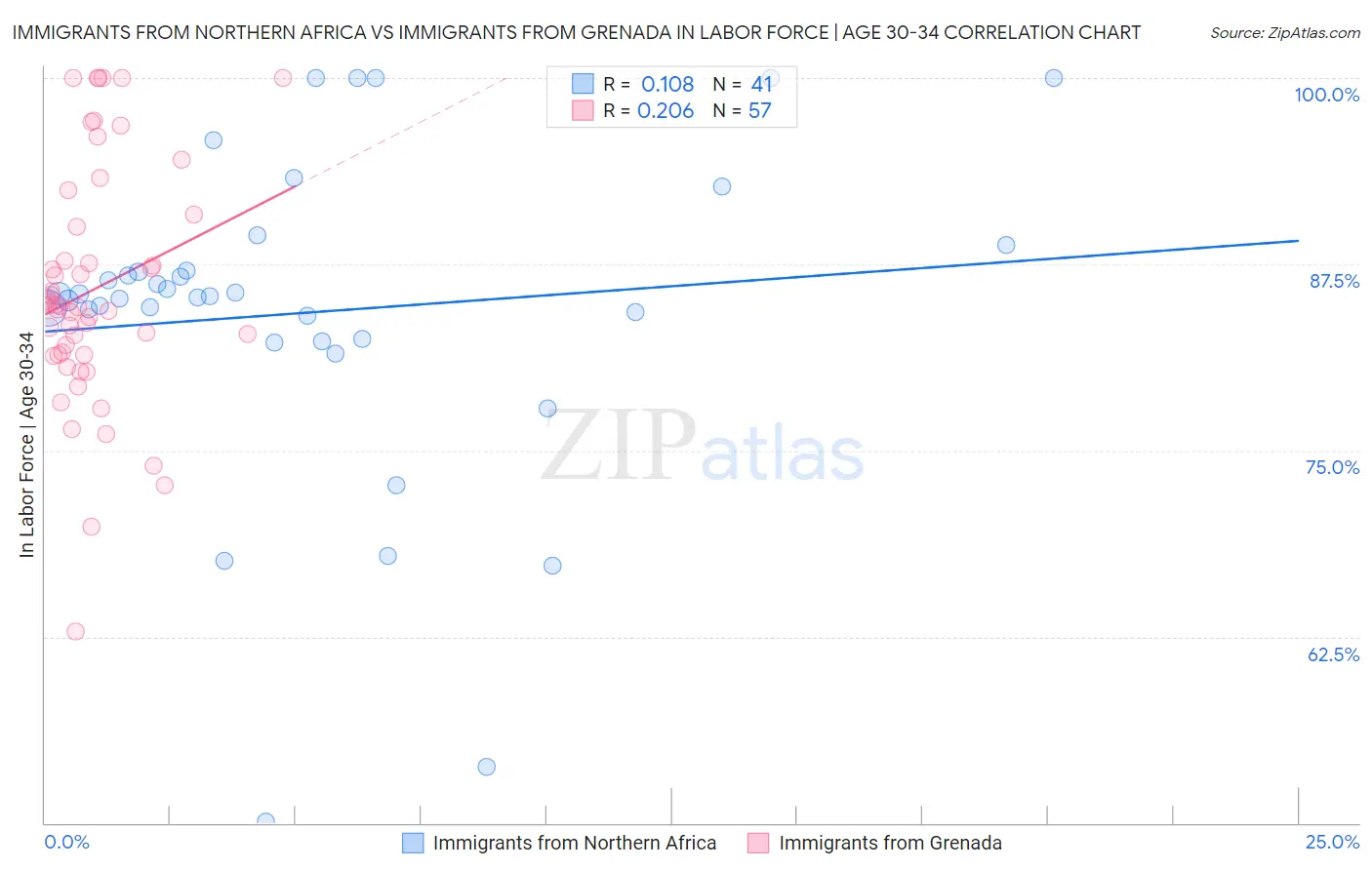 Immigrants from Northern Africa vs Immigrants from Grenada In Labor Force | Age 30-34