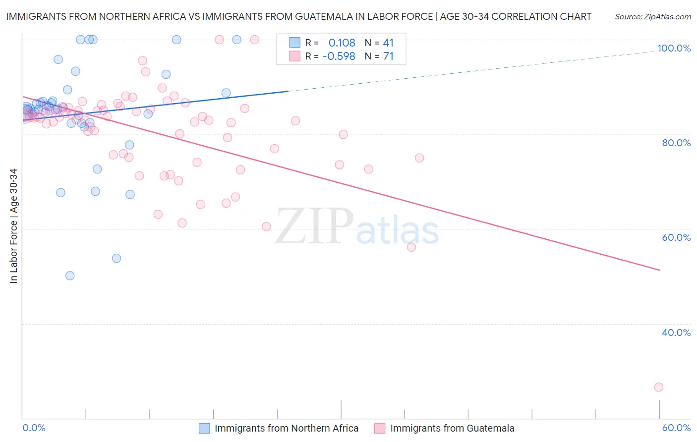 Immigrants from Northern Africa vs Immigrants from Guatemala In Labor Force | Age 30-34