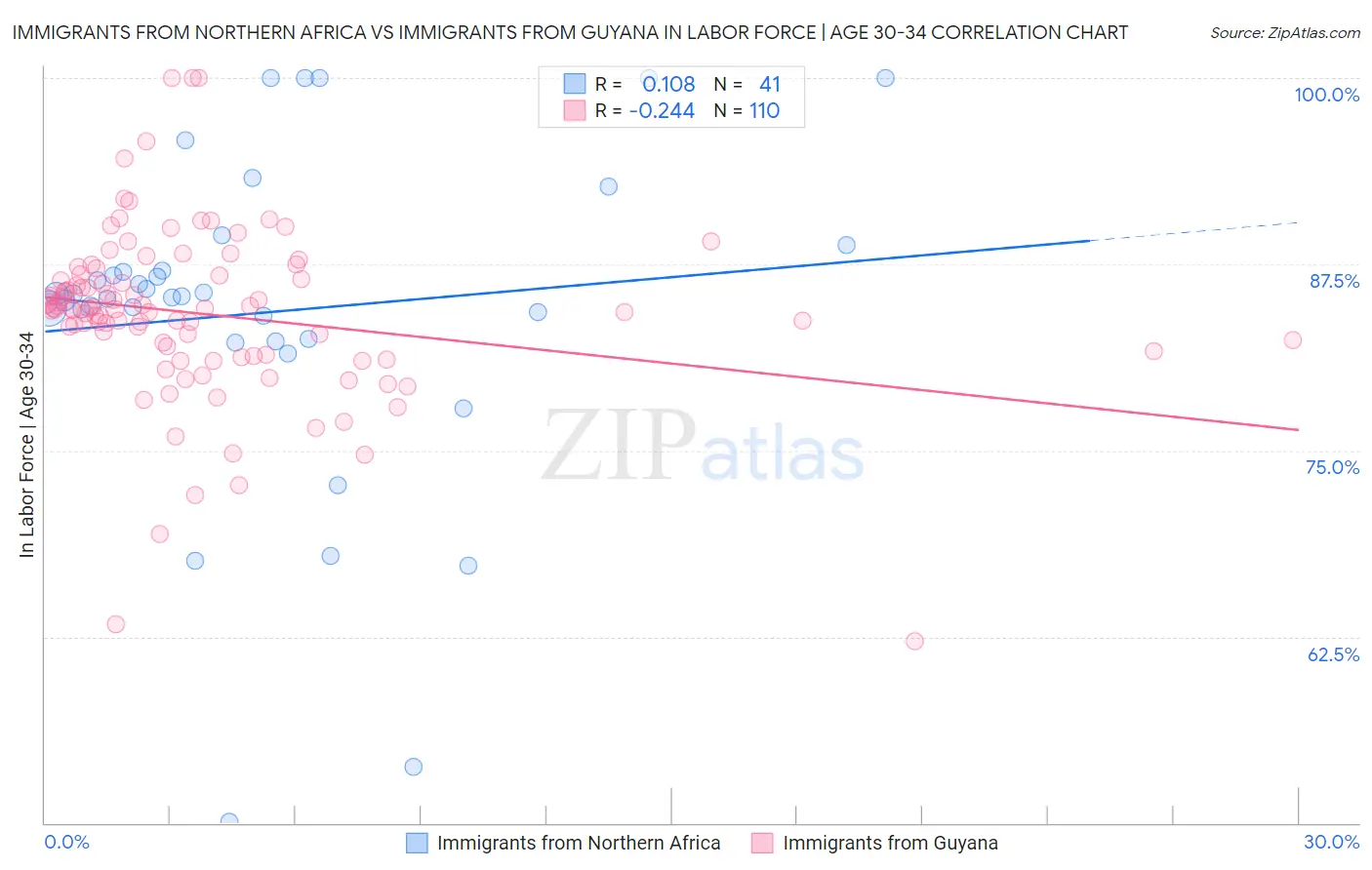 Immigrants from Northern Africa vs Immigrants from Guyana In Labor Force | Age 30-34