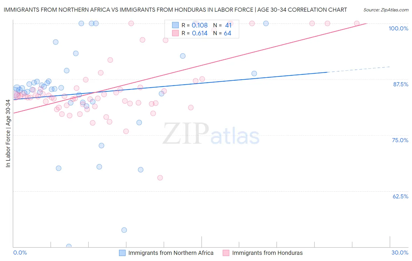 Immigrants from Northern Africa vs Immigrants from Honduras In Labor Force | Age 30-34