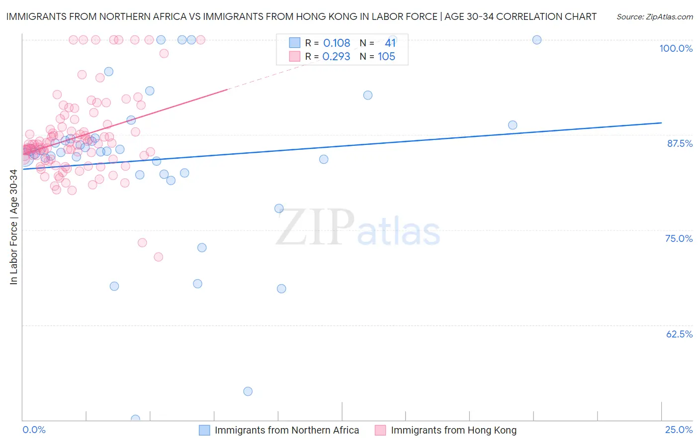 Immigrants from Northern Africa vs Immigrants from Hong Kong In Labor Force | Age 30-34