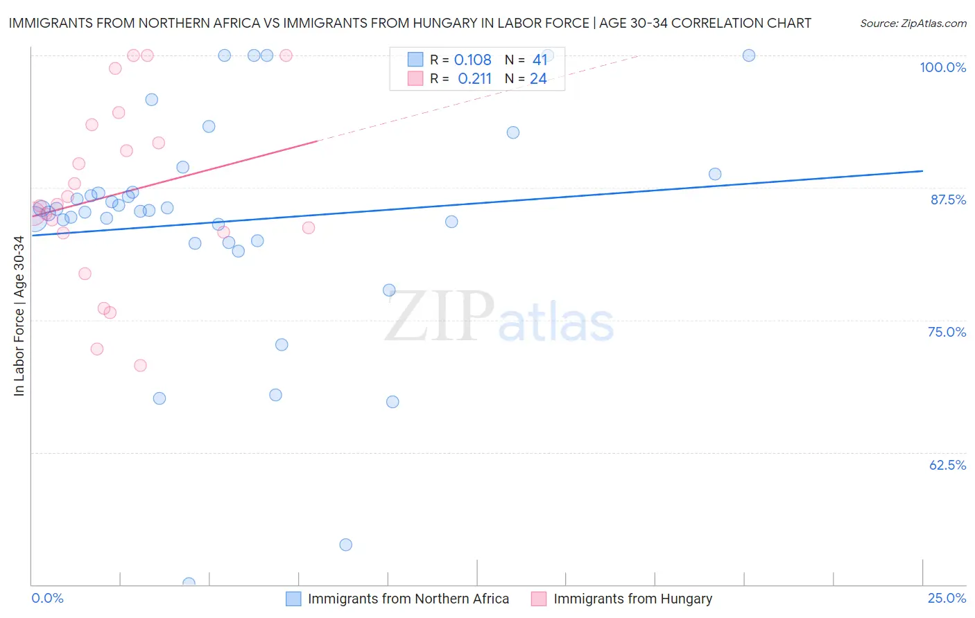 Immigrants from Northern Africa vs Immigrants from Hungary In Labor Force | Age 30-34
